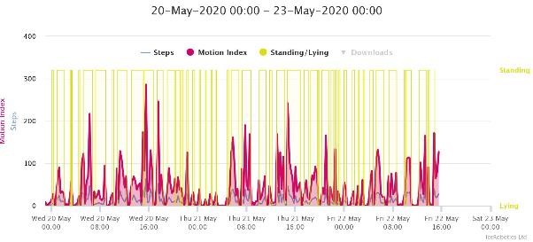 CowAlert monitoring sensors collect data on activity and behaviour