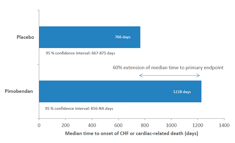 graph showing comparative effect of Pimobendan and a placebo