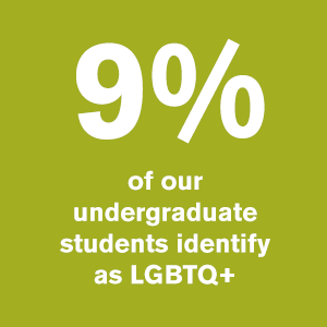 9% of our undergraduate students identify as LGBT+
